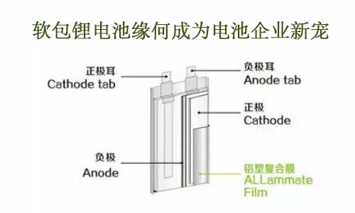 <b>软包黄瓜黄色视频网池缘何成为电池企业新宠</b>