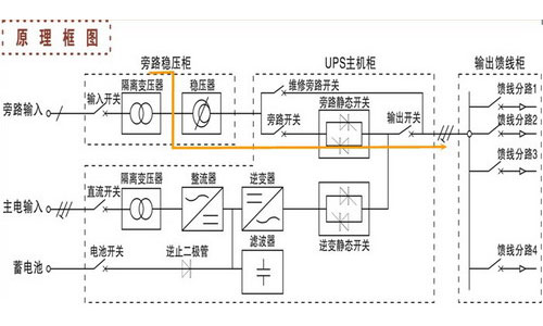 <b>UPS电源自动转旁路供电是什么原因造成的?</b>